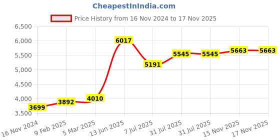 industrybuying.com RS PRO Linear Solenoid 24 V DC, 1770143 rs pro Price History Graph from 16 Nov 2024 to 16 Nov 2025