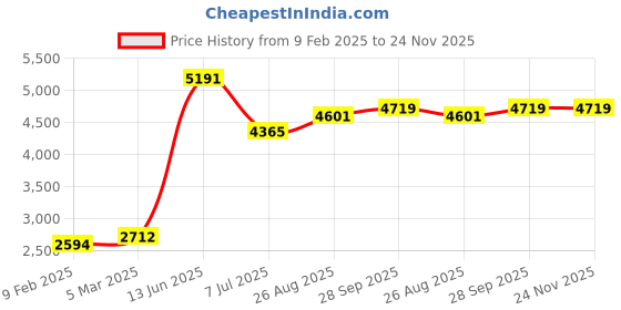 industrybuying.com RS PRO Linear Solenoid 24 V DC 26x16x20 mm, 1770113 rs pro Price History Graph from 9 Feb 2025 to 24 Nov 2025