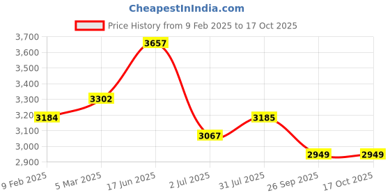 industrybuying.com RS PRO Linear Solenoid 24 V DC 40x24x29 mm, 1770117 rs pro Price History Graph from 9 Feb 2025 to 15 Oct 2025