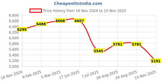 industrybuying.com RS PRO Linear Solenoid 24 V DC 44x32x38 mm, 1770129 rs pro Price History Graph from 16 Nov 2024 to 15 Nov 2025