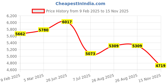 industrybuying.com RS PRO Linear Solenoid 24 V DC 50x37x41 mm, 1770130 rs pro Price History Graph from 9 Feb 2025 to 15 Nov 2025
