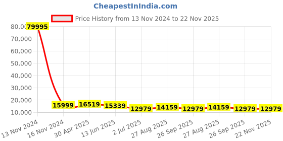 industrybuying.com RS PRO Linear Transducer 149618 4 mm, 1730772 rs pro Price History Graph from 13 Nov 2024 to 22 Nov 2025