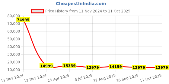 industrybuying.com RS PRO Linear Transducer 149618 4 mm, 1730773 rs pro Price History Graph from 11 Nov 2024 to 10 Oct 2025
