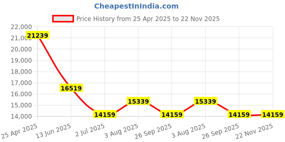 industrybuying.com RS PRO Linear Transducer 149618 4 mm, 8427188 rs pro Price History Graph from 25 Apr 2025 to 22 Nov 2025