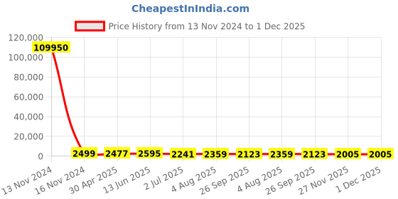 industrybuying.com RS PRO Linear Transducer 149703 6 mm, 1730765 rs pro Price History Graph from 13 Nov 2024 to 30 Nov 2025
