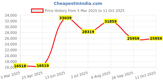 industrybuying.com RS PRO Linear Transducer, 9094196 rs pro Price History Graph from 5 Mar 2025 to 10 Oct 2025