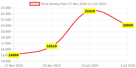 industrybuying.com RS PRO Linear Transducer, 9094209 rs pro Price History Graph from 17 Nov 2024 to 2 Jul 2025