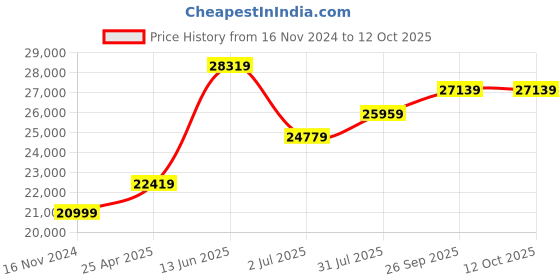 industrybuying.com RS PRO Linear Transducer WT22, 8427194 rs pro Price History Graph from 16 Nov 2024 to 11 Oct 2025