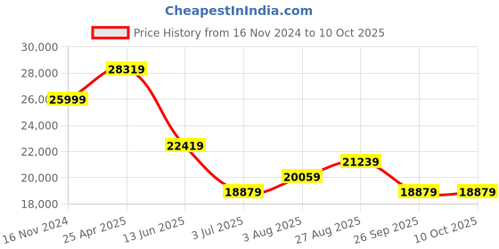 industrybuying.com RS PRO Linear Transducer WT22, 8427201 rs pro Price History Graph from 16 Nov 2024 to 10 Oct 2025