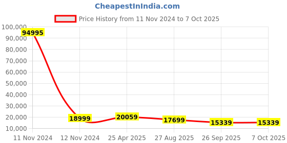 industrybuying.com RS PRO Linear Transducer WT22 Spring Return, 1730777 rs pro Price History Graph from 11 Nov 2024 to 6 Oct 2025