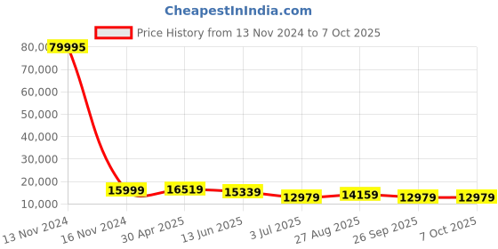 industrybuying.com RS PRO Linear Transducer WT22 Spring Return 22 mm, 1730775 rs pro Price History Graph from 13 Nov 2024 to 7 Oct 2025