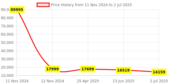 industrybuying.com RS PRO Linear Transducer WT22 Spring Return 22 mm, 1730776 rs pro Price History Graph from 11 Nov 2024 to 2 Jul 2025