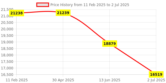 industrybuying.com RS PRO Linear Transducer WT22 Spring Return 22 mm, 1730778 rs pro Price History Graph from 11 Feb 2025 to 2 Jul 2025