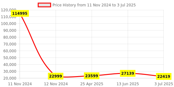 industrybuying.com RS PRO Linear Transducer WT22 Spring Return 22 mm, 1730780 rs pro Price History Graph from 11 Nov 2024 to 3 Jul 2025
