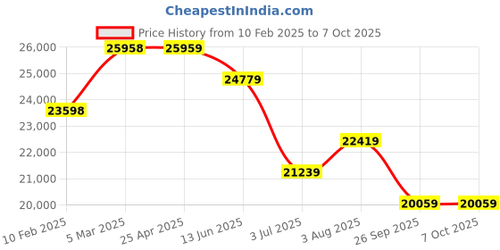 industrybuying.com RS PRO Linear Transducer WT22 Spring Return 22 mm, 1730781 rs pro Price History Graph from 10 Feb 2025 to 6 Oct 2025