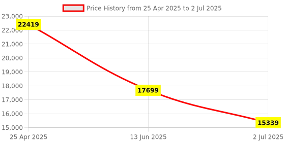 industrybuying.com RS PRO Linear Transducer WT22 Spring Return, 8427197 rs pro Price History Graph from 25 Apr 2025 to 2 Jul 2025