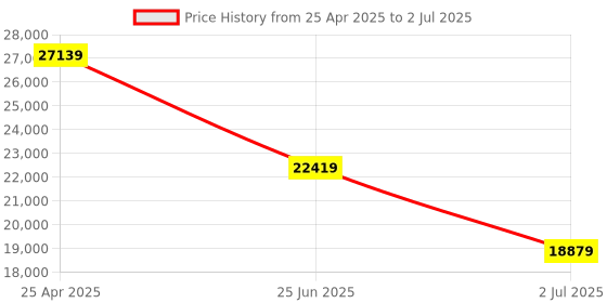 industrybuying.com RS PRO Linear Transducer WT22 Spring Return, 8427204 rs pro Price History Graph from 25 Apr 2025 to 2 Jul 2025
