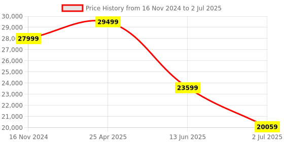industrybuying.com RS PRO Linear Transducer WT22 Spring Return, 8427208 rs pro Price History Graph from 16 Nov 2024 to 2 Jul 2025
