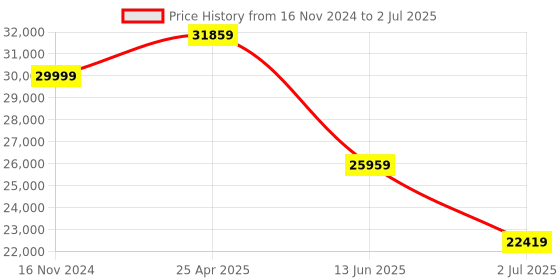 industrybuying.com RS PRO Linear Transducer WT22 Spring Return, 8427217 rs pro Price History Graph from 16 Nov 2024 to 2 Jul 2025