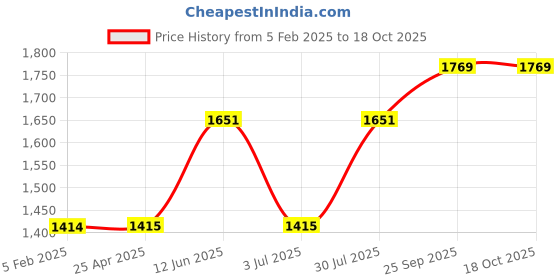 industrybuying.com RS PRO Liquid Adhesive 24 ml, 132605 rs pro Price History Graph from 5 Feb 2025 to 18 Oct 2025
