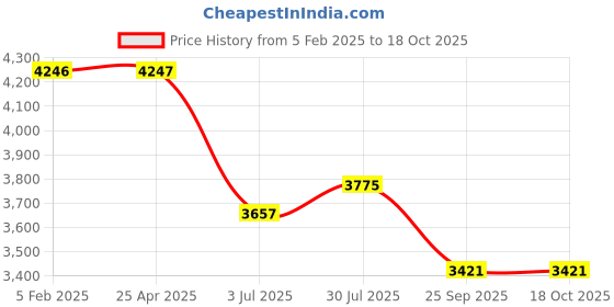 industrybuying.com RS PRO Liquid Adhesive 250 ml, 144383 rs pro Price History Graph from 5 Feb 2025 to 18 Oct 2025
