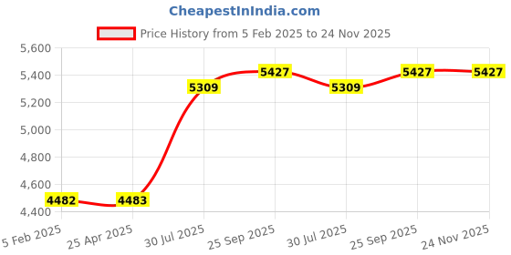 industrybuying.com RS PRO Liquid Adhesive 250 ml, 144399 rs pro Price History Graph from 5 Feb 2025 to 24 Nov 2025