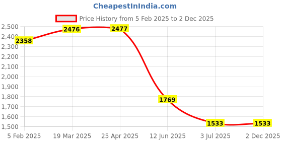 industrybuying.com RS PRO Liquid Adhesive 40 ml, 850934 rs pro Price History Graph from 5 Feb 2025 to 1 Dec 2025