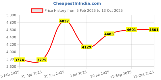 industrybuying.com RS PRO Liquid Adhesive 50 ml, 144349 rs pro Price History Graph from 5 Feb 2025 to 12 Oct 2025