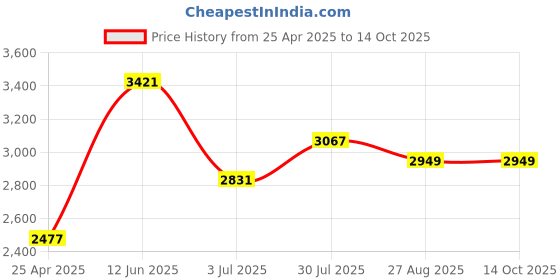 industrybuying.com RS PRO Liquid Bottle Adhesive Debonder for use with Cyanoacrylate Adhesive 20 ml, 473405 rs pro Price History Graph from 25 Apr 2025 to 13 Oct 2025