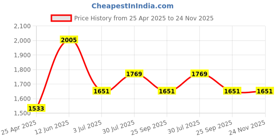 industrybuying.com RS PRO Liquid Bottle Adhesive Debonder for use with Rigid Plastic Acrylic 250 ml, 144377 rs pro Price History Graph from 25 Apr 2025 to 24 Nov 2025