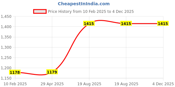 industrybuying.com RS PRO Liquid Compound 90 ml Tube Model No 1873460 rs pro Price History Graph from 10 Feb 2025 to 4 Dec 2025