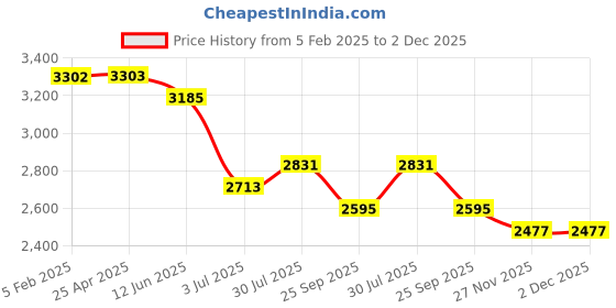 industrybuying.com RS PRO Lock for Use with GRP Wall Boxes, 17x39.6x40.2mm, 1927131 rs pro Price History Graph from 5 Feb 2025 to 2 Dec 2025