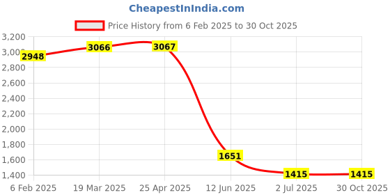 industrybuying.com RS PRO Lock Nut Bright Zinc Plated Steel DIN 6926 M6, 275614 rs pro Price History Graph from 6 Feb 2025 to 30 Oct 2025