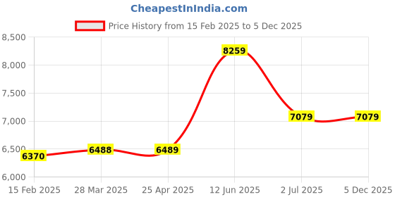 industrybuying.com RS PRO Lock Nut Plain DIN 985 M10, 767854 rs pro Price History Graph from 15 Feb 2025 to 5 Dec 2025