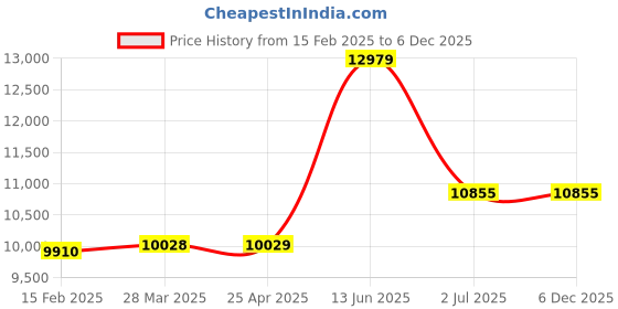industrybuying.com RS PRO Lock Nut Plain DIN 985 M12, 521973 rs pro Price History Graph from 15 Feb 2025 to 5 Dec 2025