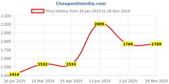 industrybuying.com RS PRO Lock Nut Plain DIN 985 M3, 521917 rs pro Price History Graph from 20 Jan 2025 to 28 Nov 2025