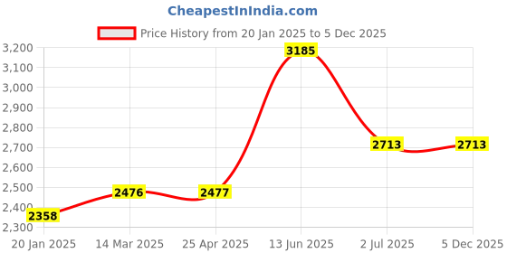 industrybuying.com RS PRO Lock Nut Plain DIN 985 M4, 767810 rs pro Price History Graph from 20 Jan 2025 to 4 Dec 2025