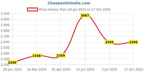 industrybuying.com RS PRO Lock Nut Plain DIN 985 M5, 521939 rs pro Price History Graph from 20 Jan 2025 to 16 Oct 2025