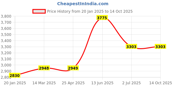 industrybuying.com RS PRO Lock Nut Plain DIN 985 M6, 521945 rs pro Price History Graph from 20 Jan 2025 to 14 Oct 2025