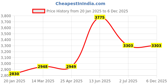 industrybuying.com RS PRO Lock Nut Plain DIN 985 M6, 767832 rs pro Price History Graph from 20 Jan 2025 to 4 Dec 2025