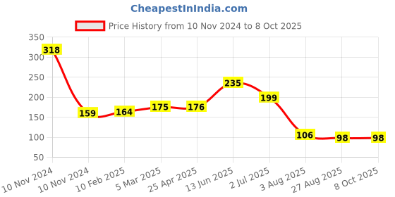 industrybuying.com RS PRO Lock Post for Slide Lock Assembly, 829924 rs pro Price History Graph from 10 Nov 2024 to 8 Oct 2025