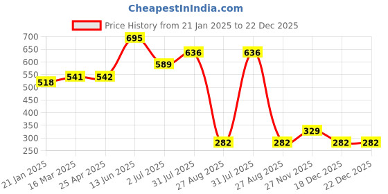 industrybuying.com RS PRO Lock Washer A2 304 Stainless Steel M3.5 DIN 7980, 825247 rs pro Price History Graph from 21 Jan 2025 to 22 Dec 2025