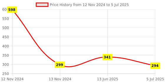 industrybuying.com RS PRO Locking Levers for Use with D-sub Connector, 252052 rs pro Price History Graph from 12 Nov 2024 to 5 Jul 2025