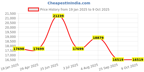 industrybuying.com RS PRO Logic Module DIN Rail ModBus 8 A 110-240 V AC, 9176361 rs pro Price History Graph from 19 Jan 2025 to 8 Oct 2025