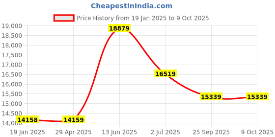 industrybuying.com RS PRO Logic Module DIN Rail ModBus 8 A 110-240 V AC, 9176373 rs pro Price History Graph from 19 Jan 2025 to 8 Oct 2025