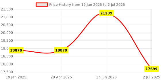 industrybuying.com RS PRO Logic Module DIN Rail ModBus 8 A 12-24 V DC, 9176370 rs pro Price History Graph from 19 Jan 2025 to 2 Jul 2025