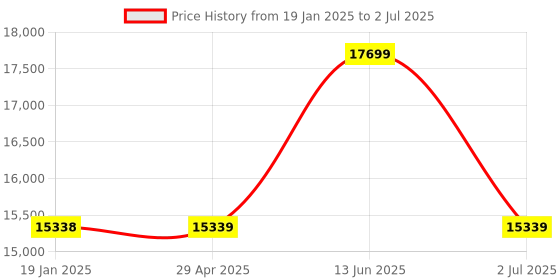 industrybuying.com RS PRO Logic Module DIN Rail ModBus 8 A 12-24 V DC, 9176377 rs pro Price History Graph from 19 Jan 2025 to 2 Jul 2025