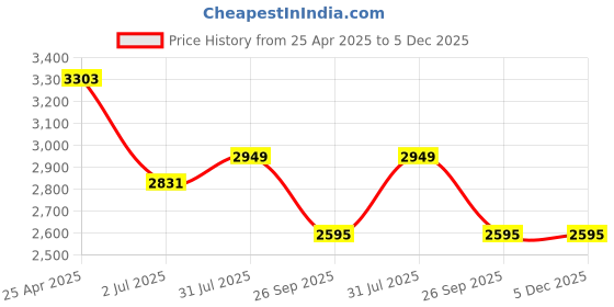 industrybuying.com RS PRO Long Ratchet Tap Wrench Steel M5 - M12, 1BA - 0BA (ISO), 7/32-3/8"(ISO),1/4 Model No 444924 rs pro Price History Graph from 25 Apr 2025 to 5 Dec 2025