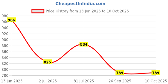 industrybuying.com RS PRO Long Roller Lever Micro Switch SP-CO Quick Connect Terminal 250 V AC, 8046259 rs pro Price History Graph from 13 Jun 2025 to 9 Oct 2025