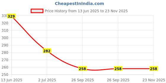 industrybuying.com RS PRO Long Roller Lever Micro Switch SP-CO Solder Terminal 250 V AC, 8046206 rs pro Price History Graph from 13 Jun 2025 to 22 Nov 2025
